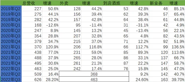美团Q3财报解读：重新审视美团，新型实体零售科技企业