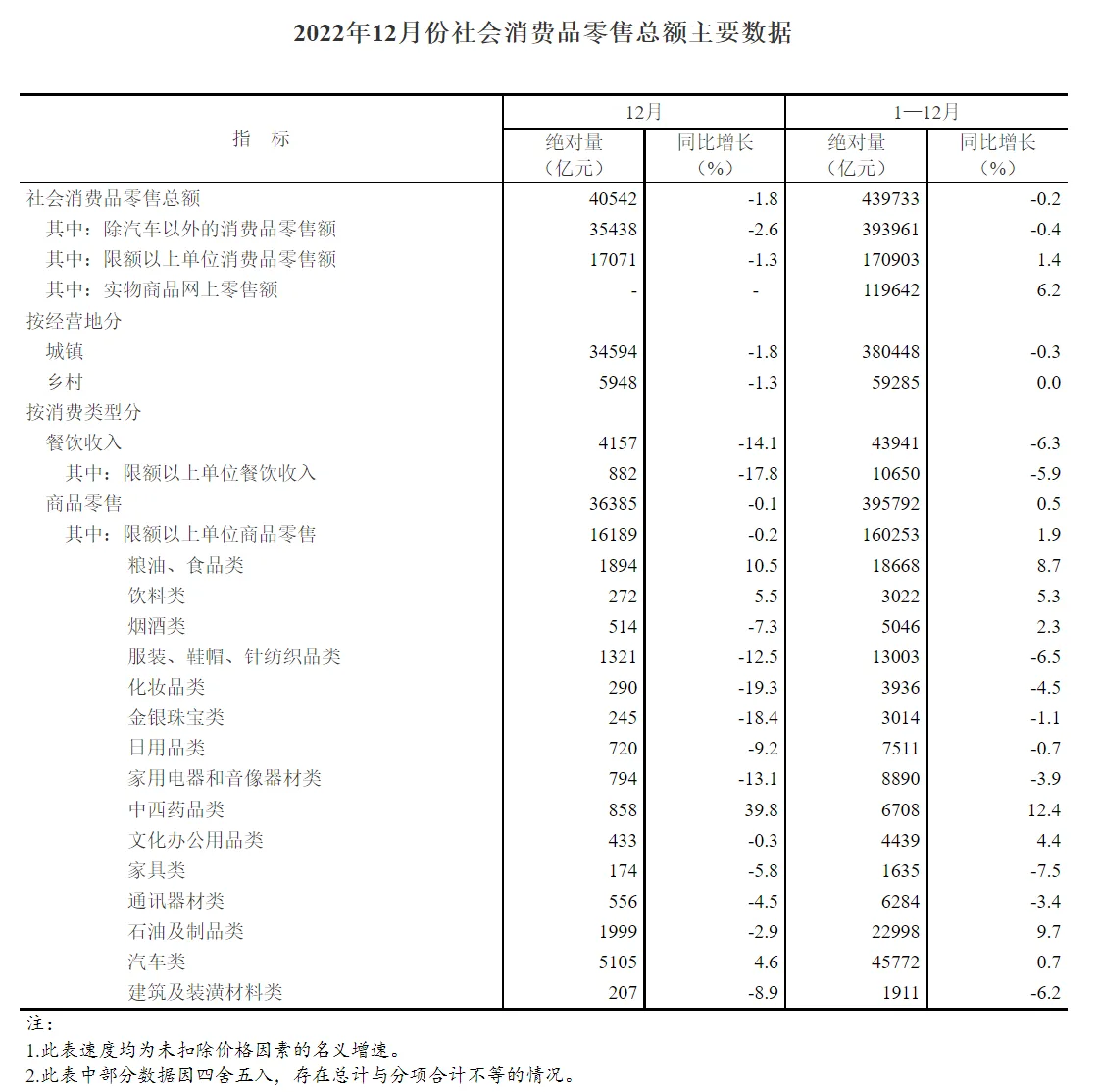 2022 年全国网上零售额 137853 亿元,同比增长 4.0%