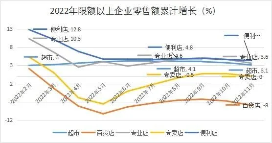 2022年95%的连锁超市企业线上销售实现增长