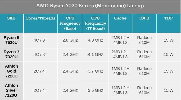 宏碁推出 Acer Aspire 3 笔记本电脑,配备 AMD Ryzen 7320/7520 处理器