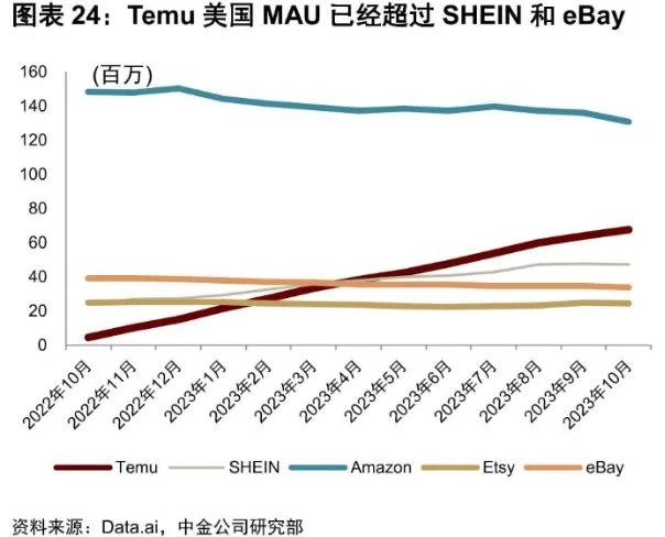 Temu高歌猛进,亚马逊认真接招,电商出海这门生意是如何“卷”起来的?