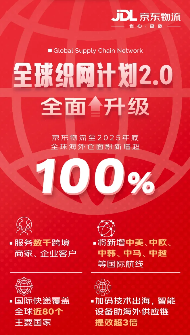 京东物流:计划至 2025 年底全球海外仓面积实现超 100% 增长